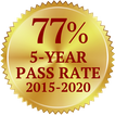 77% 5-year pass rate 2015-2020